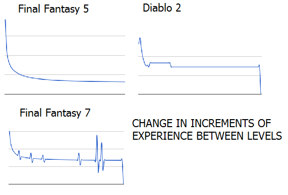 Growth of Level Increments in Other Games